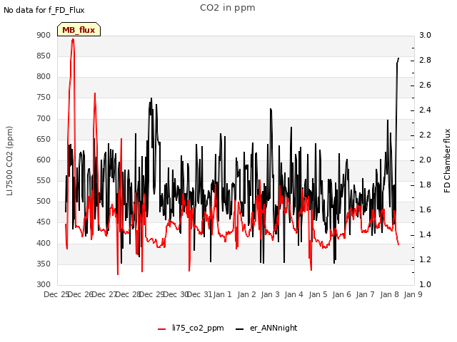 plot of CO2 in ppm