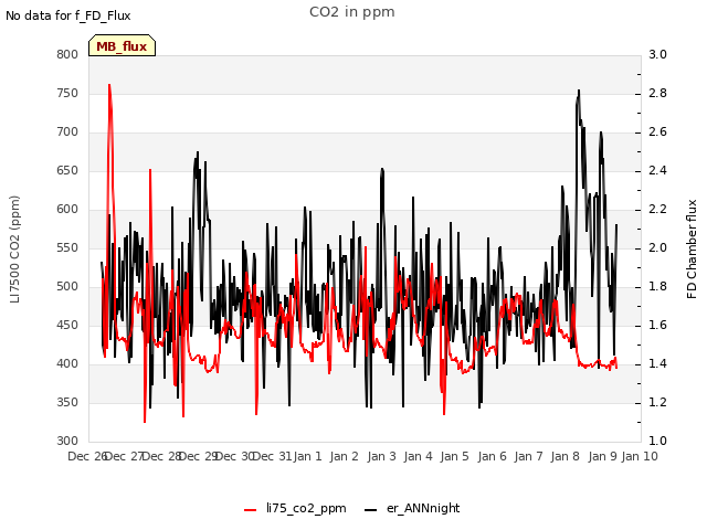 plot of CO2 in ppm