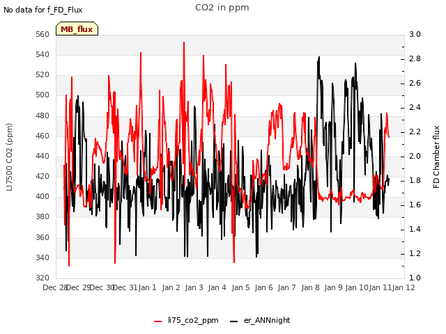 plot of CO2 in ppm