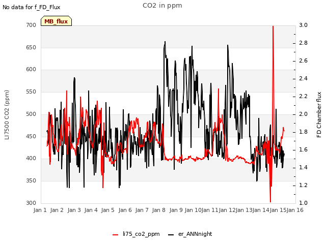 plot of CO2 in ppm