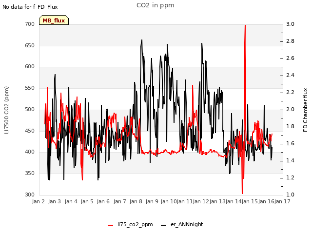 plot of CO2 in ppm