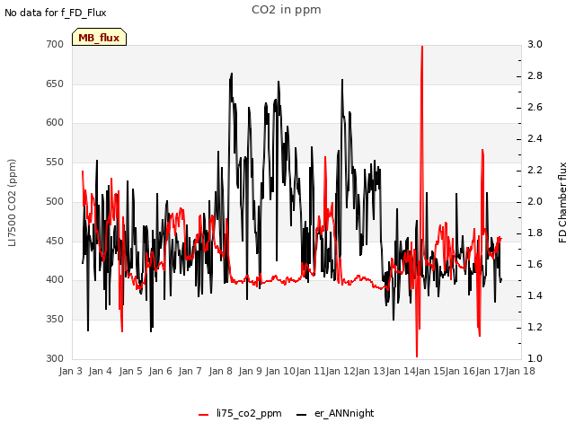 plot of CO2 in ppm