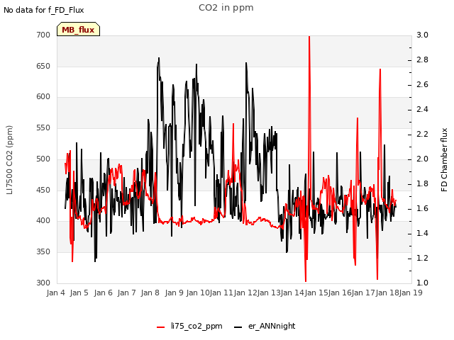 plot of CO2 in ppm