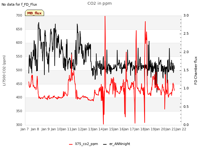 plot of CO2 in ppm