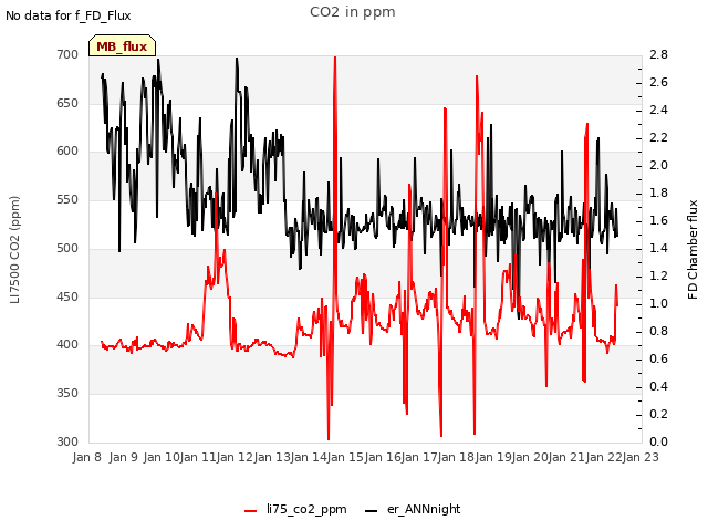 plot of CO2 in ppm