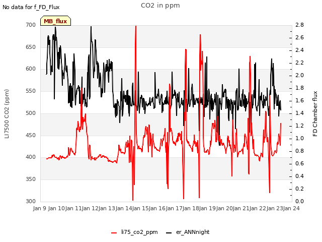 plot of CO2 in ppm