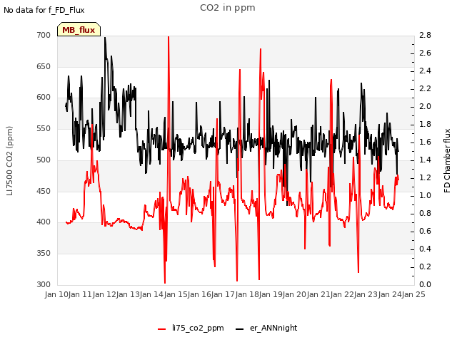 plot of CO2 in ppm