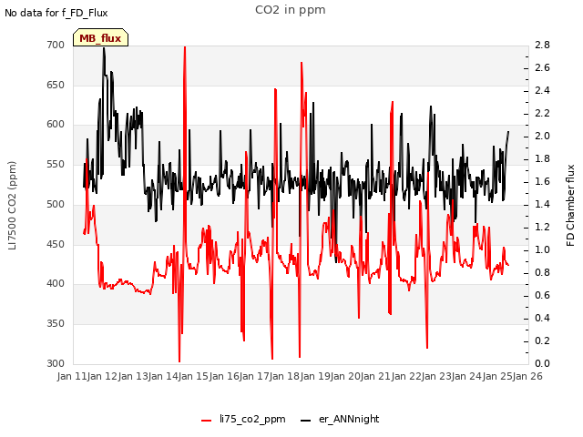 plot of CO2 in ppm