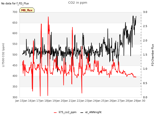 plot of CO2 in ppm