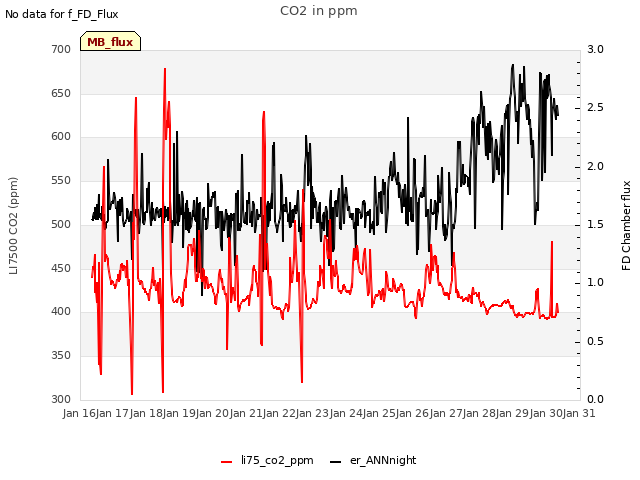 plot of CO2 in ppm
