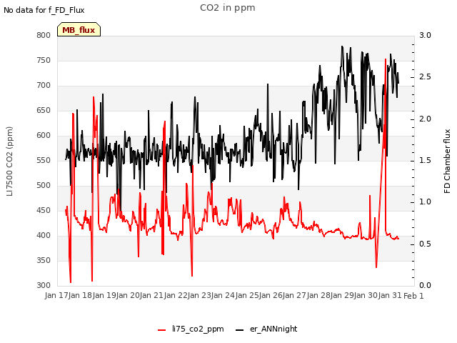 plot of CO2 in ppm