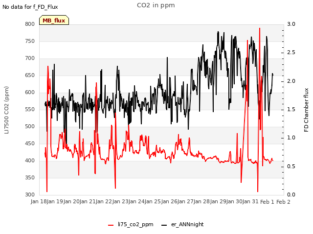 plot of CO2 in ppm