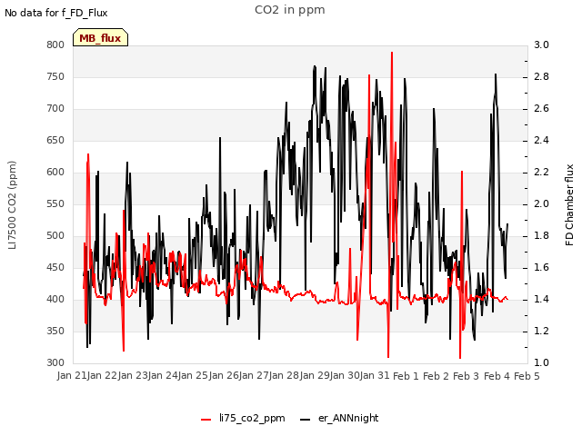 plot of CO2 in ppm