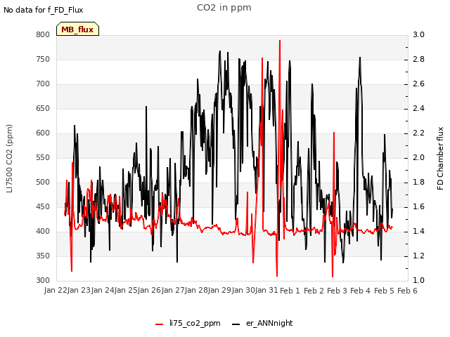 plot of CO2 in ppm