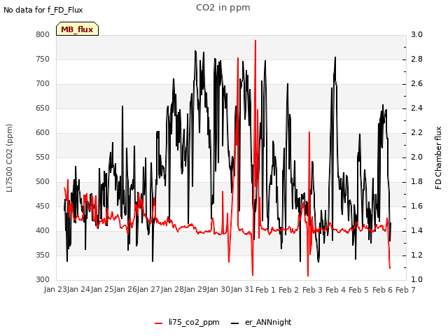 plot of CO2 in ppm