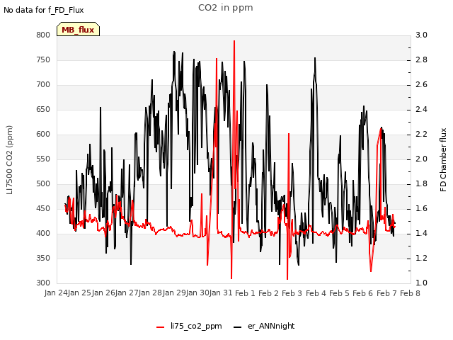 plot of CO2 in ppm