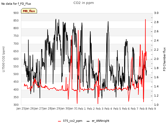 plot of CO2 in ppm