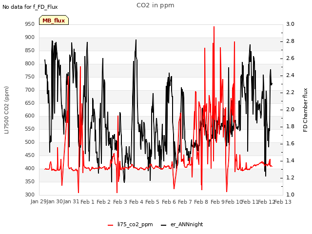 plot of CO2 in ppm