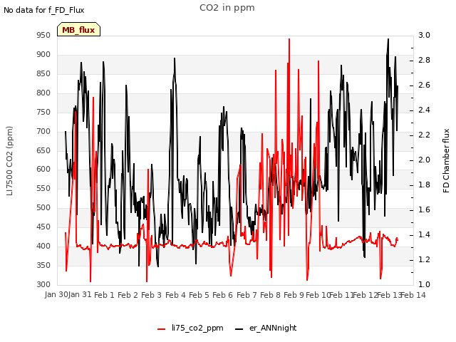 plot of CO2 in ppm