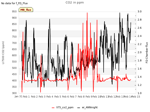 plot of CO2 in ppm