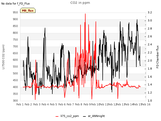 plot of CO2 in ppm