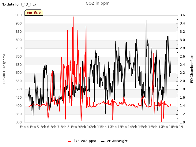 plot of CO2 in ppm