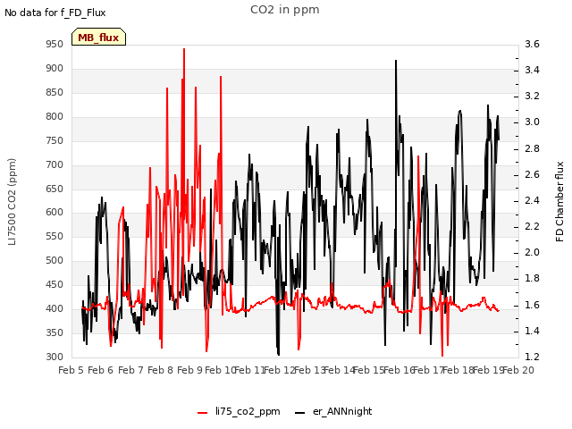 plot of CO2 in ppm