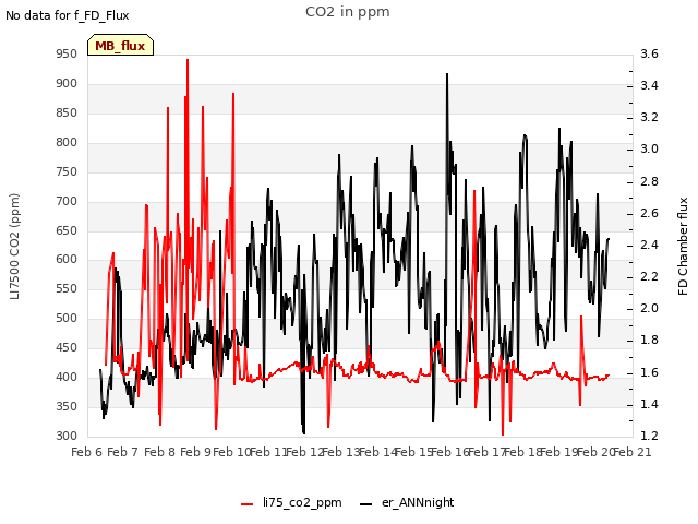 plot of CO2 in ppm