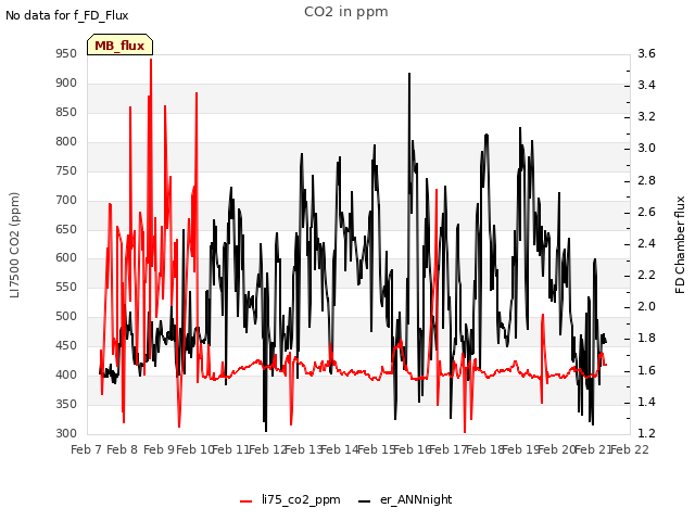 plot of CO2 in ppm