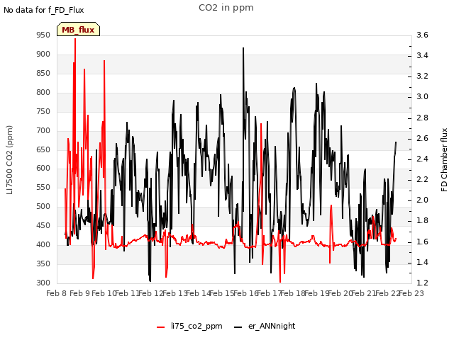 plot of CO2 in ppm