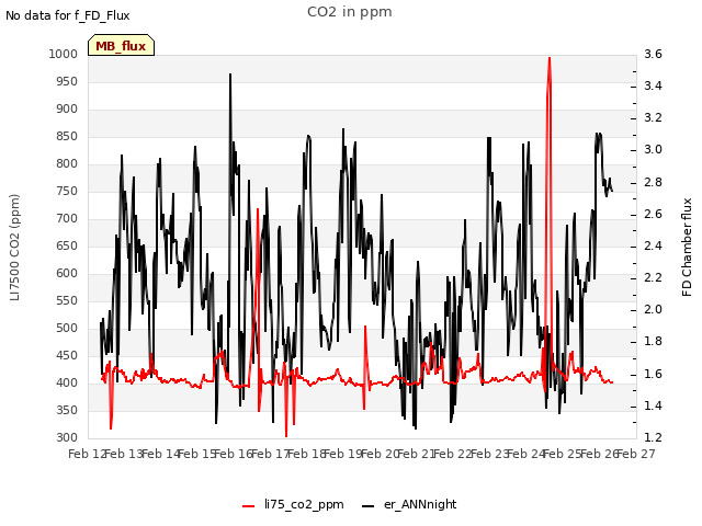 plot of CO2 in ppm