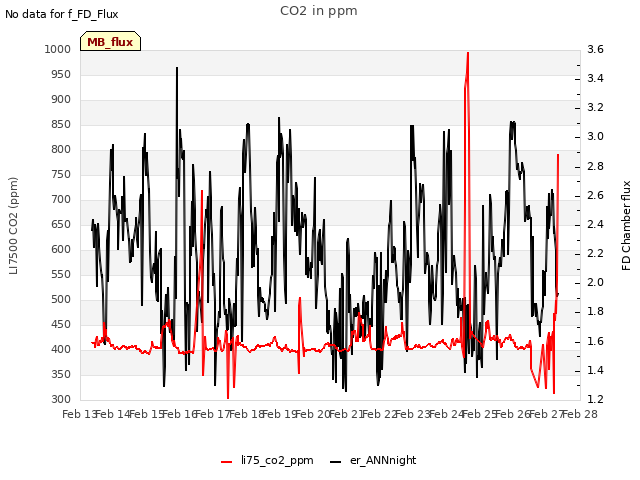 plot of CO2 in ppm