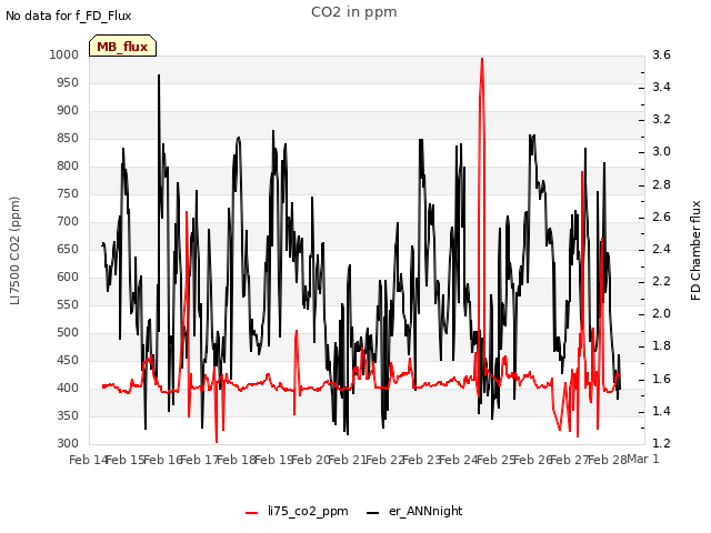 plot of CO2 in ppm