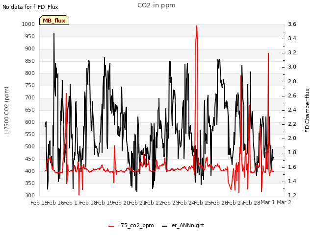 plot of CO2 in ppm