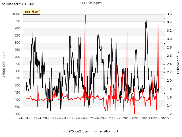 plot of CO2 in ppm