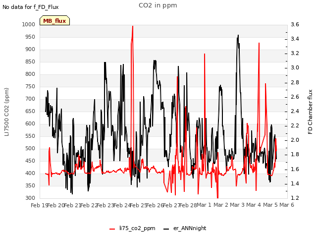 plot of CO2 in ppm