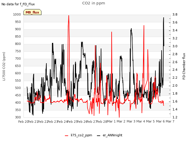 plot of CO2 in ppm