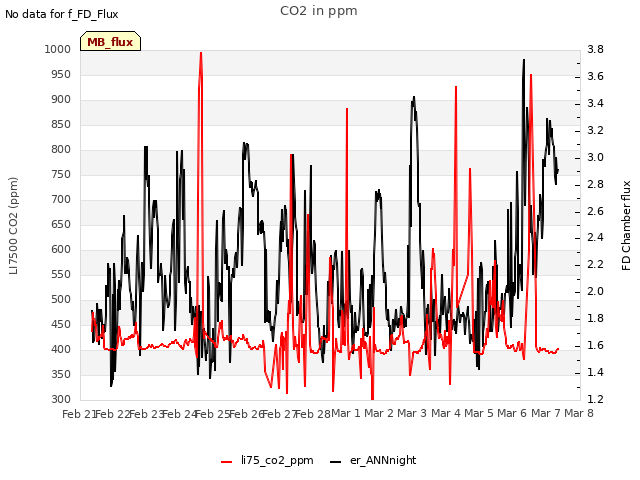 plot of CO2 in ppm
