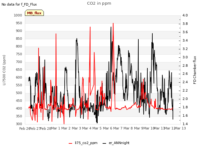 plot of CO2 in ppm