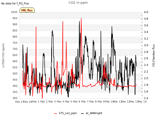 plot of CO2 in ppm