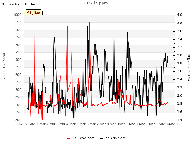 plot of CO2 in ppm