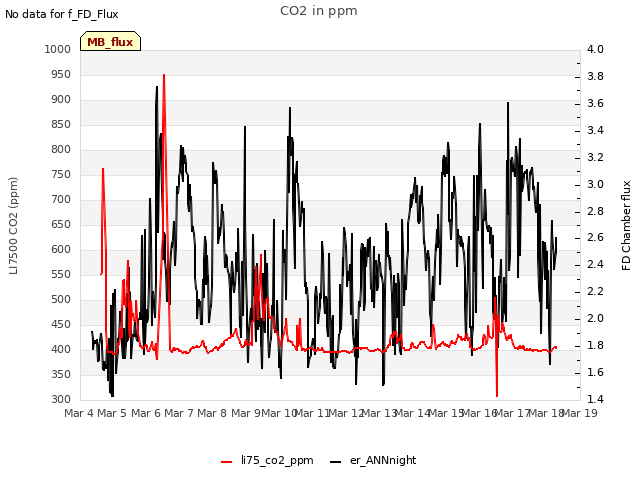 plot of CO2 in ppm