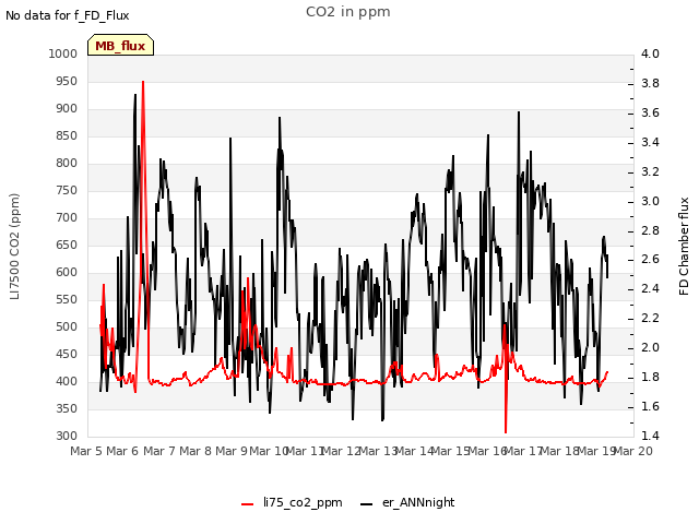 plot of CO2 in ppm