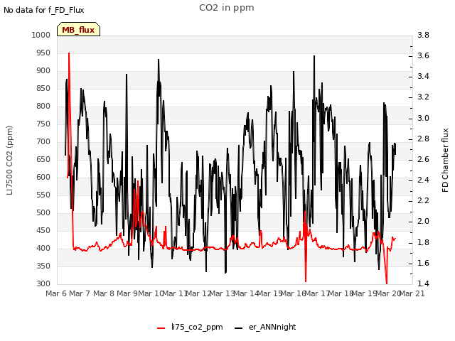 plot of CO2 in ppm