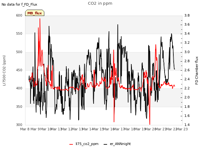 plot of CO2 in ppm