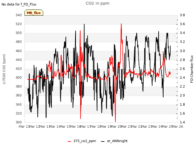 plot of CO2 in ppm