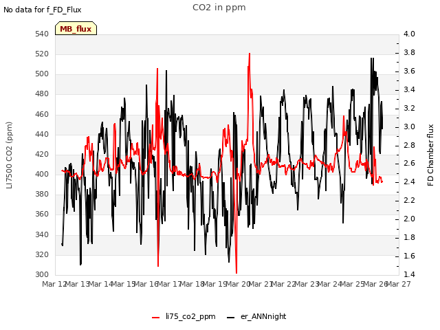 plot of CO2 in ppm