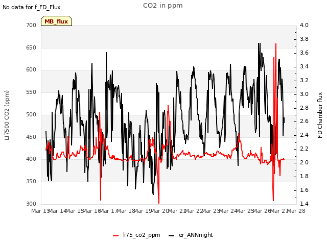 plot of CO2 in ppm