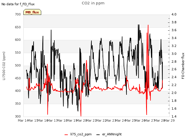 plot of CO2 in ppm