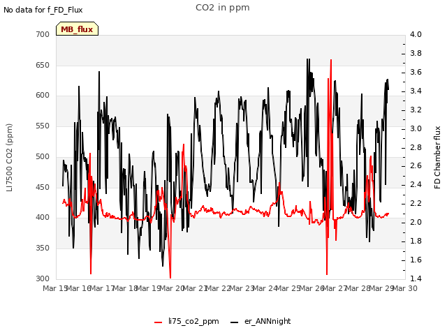 plot of CO2 in ppm